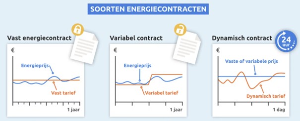 energie tabel